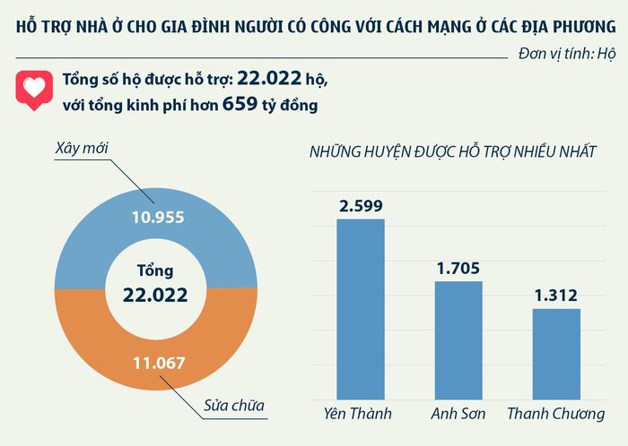 Hỗ trợ nhà ở gia đình người có công. Đồ họa: Hữu Quân