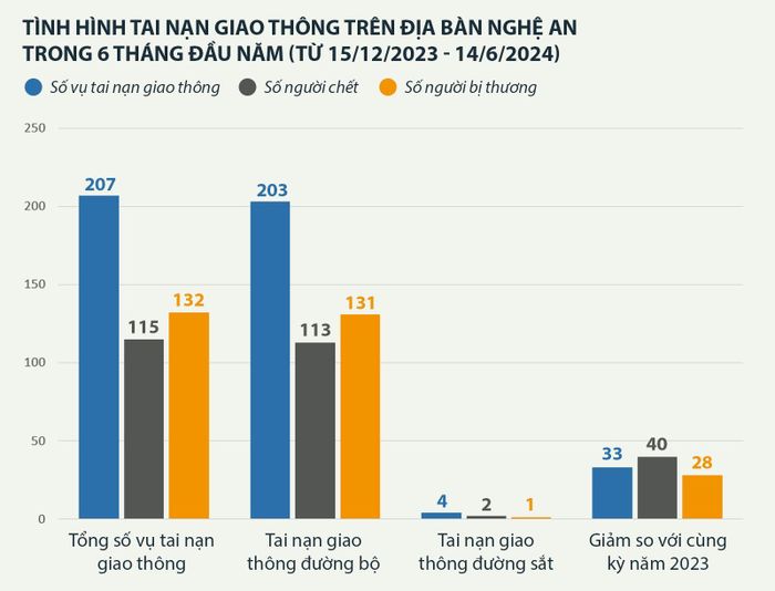 Tình hình TNGT 6 tháng đầu năm. Đồ họa: Hữu Quân