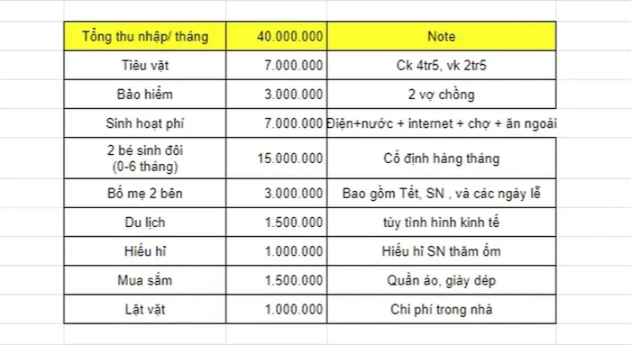 Thống kê chi tiêu của cặp vợ chồng trẻ có tổng thu nhập 40 triệu đồng/tháng.