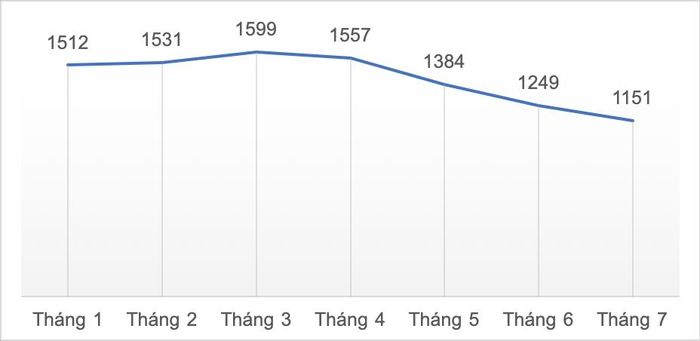 Lượng khách quốc tế đến Việt Nam giai đoạn tháng 1 - 7/2024 (nghìn lượt)