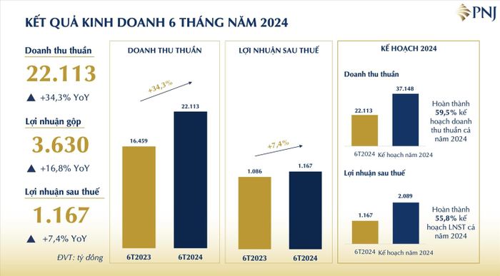 PNJ đạt doanh thu tỷ USD trong nửa đầu năm - Ảnh: VH