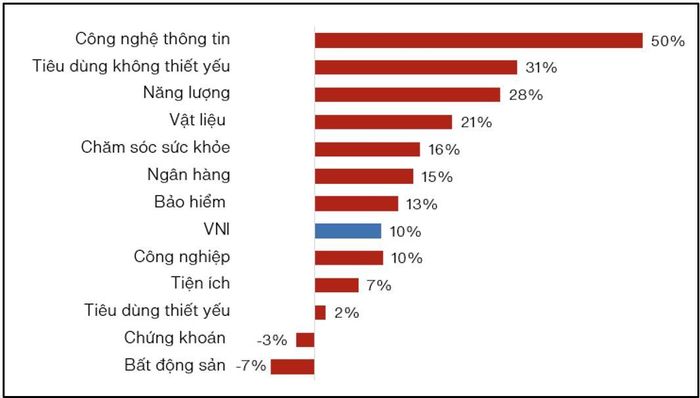 Diễn biến giá cổ phiếu theo từng ngành.