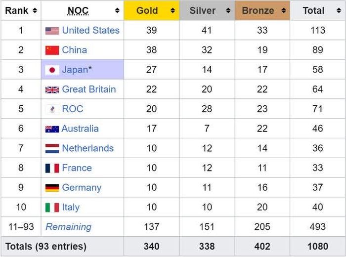  Bảng tổng sắp huy chương Olympic Tokyo 2020 