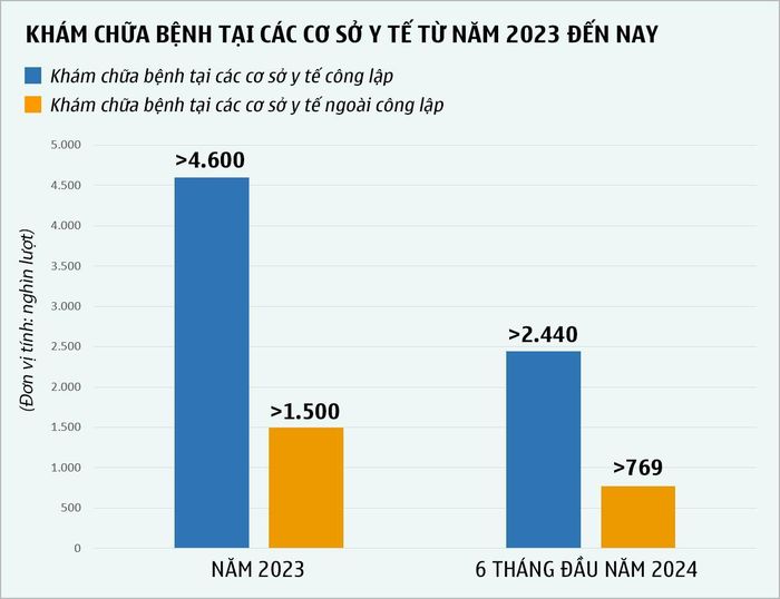 Biểu đồ khám chữa bệnh tại các cơ sở y tế từ năm 2023 đến nay. Kỹ thuật: Hữu Quân