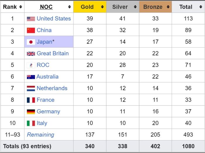 Bảng tổng sắp huy chương Olympic Tokyo 2020.