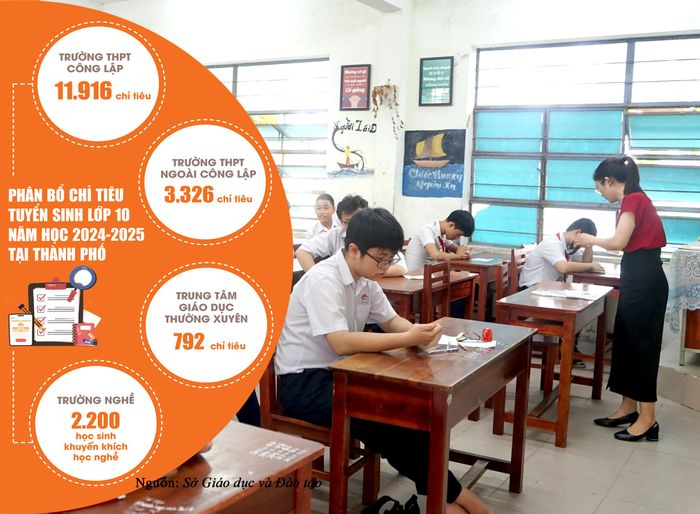Học sinh tham gia kỳ thi tuyển sinh lớp 10 THPT công lập năm học 2024-2025. Ảnh: NGỌC HÀ - Đồ họa: THANH HUYỀN