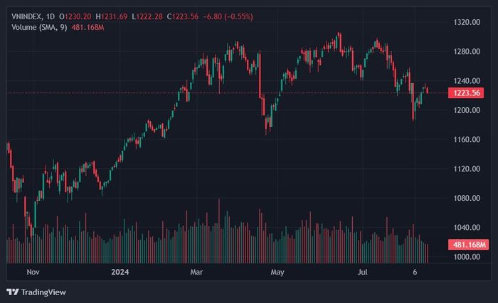  Chứng khoán điều chỉnh trong phiên đáo hạn phái sinh. Ảnh: TradingView. 