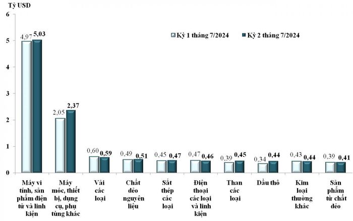 Trị giá nhập khẩu của một số nhóm hàng lớn kỳ 1 tháng 7/2024 so với kỳ 2 tháng 7/2024.