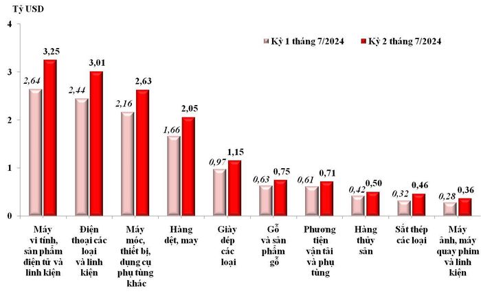 Trị giá xuất khẩu của một số nhóm hàng lớn kỳ 1 tháng 7/2024 và kỳ 2 tháng 7/2024