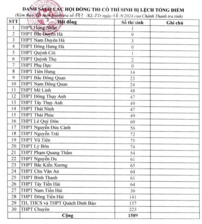 Các hội đồng thi tuyển sinh vào lớp 10 THPT Thái Bình có thí sinh bị lệch tổng điểm. Ảnh: VOV.