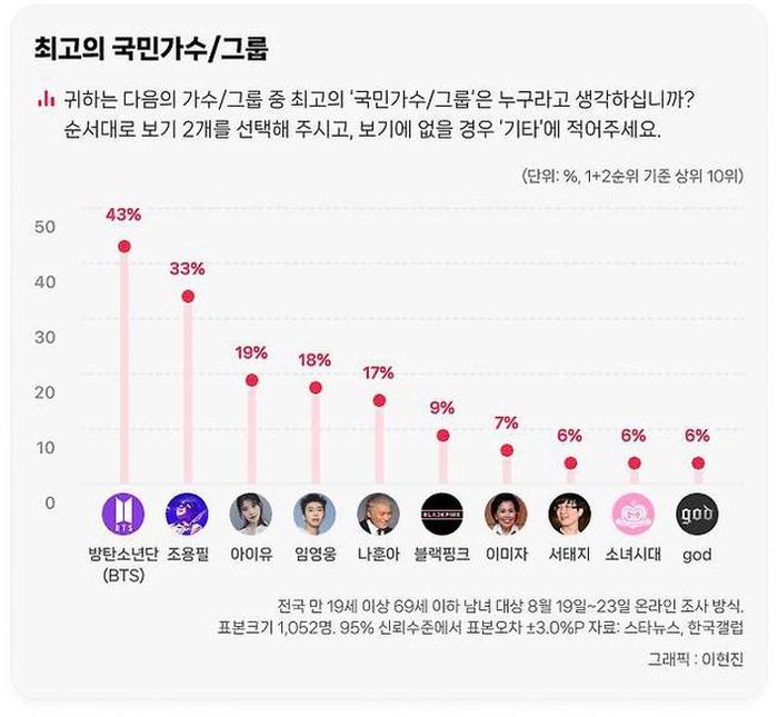 Kết quả khảo sát do Gallup Korea thực hiện