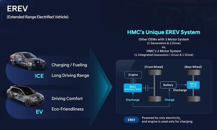 EREV về cơ bản là xe điện nhưng sử dụng một động cơ xăng nhỏ hoạt động như một máy phát điện để sạc lại pin, cung cấp phạm vi hoạt động tối đa lên tới 900 km chỉ với một lần sạc.