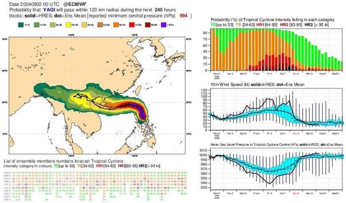  Theo mô hình của ECMWF (châu Âu) bão Yagi sẽ gây mưa lớn ở Bắc bộ 