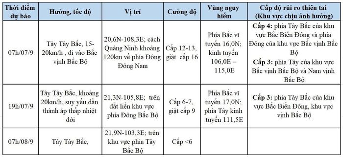 Dự báo diễn biến bão (trong 24h đến 48h tới).