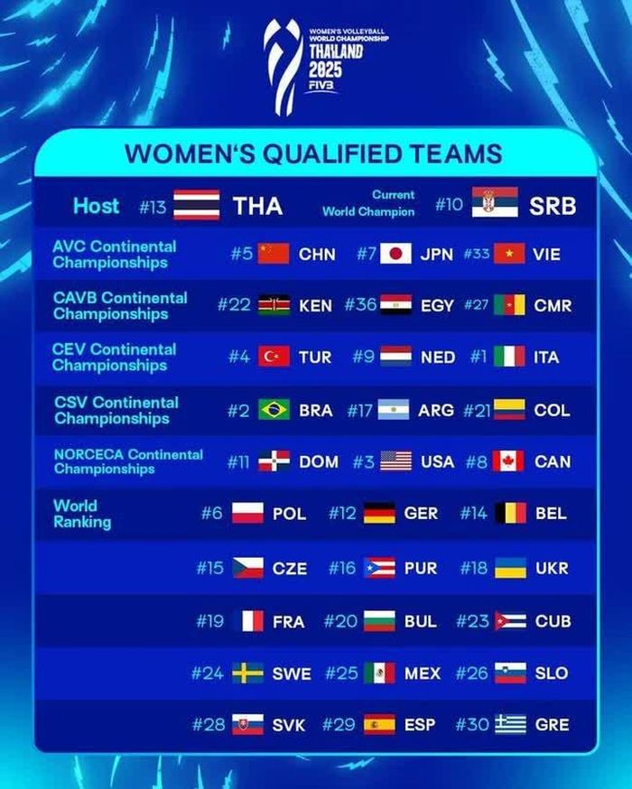 ĐT bóng chuyền nữ Việt Nam tham dự World Championship 2025