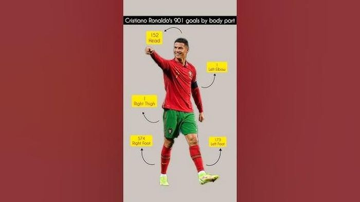 901 bàn thắng của Ronaldo đến từ đâu?