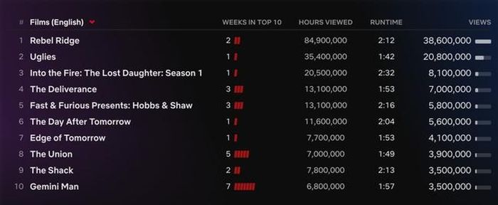 Top 10 phim điện ảnh tiếng Anh trên Netflix tuần qua