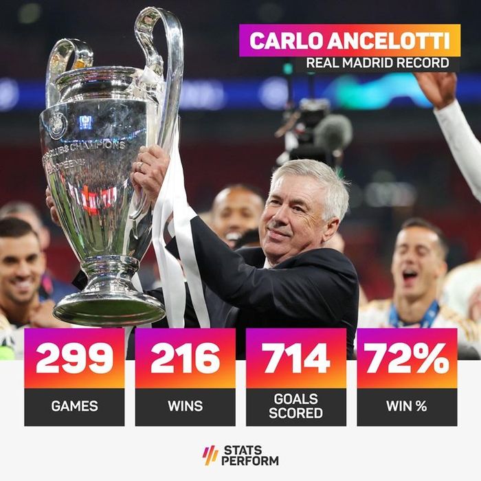 HLV Ancelotti chuẩn bị cho trận đấu thứ 300 của mình với Real Madrid vào thứ Tư.