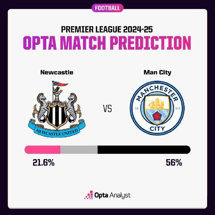 Dự đoán của Opta về cơ hội chiến thắng của Newcastle và Man City