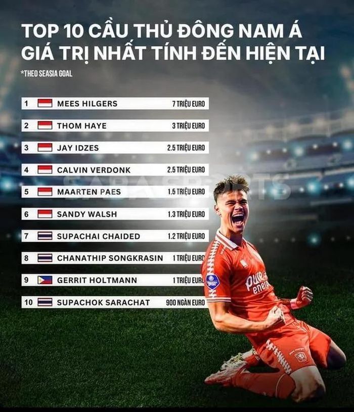 Top 10 cầu thủ đắt giá nhất Đông Nam Á.
