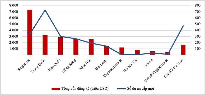 Singapore dẫn đầu với tổng vốn đầu tư hơn 7,35 tỷ USD.