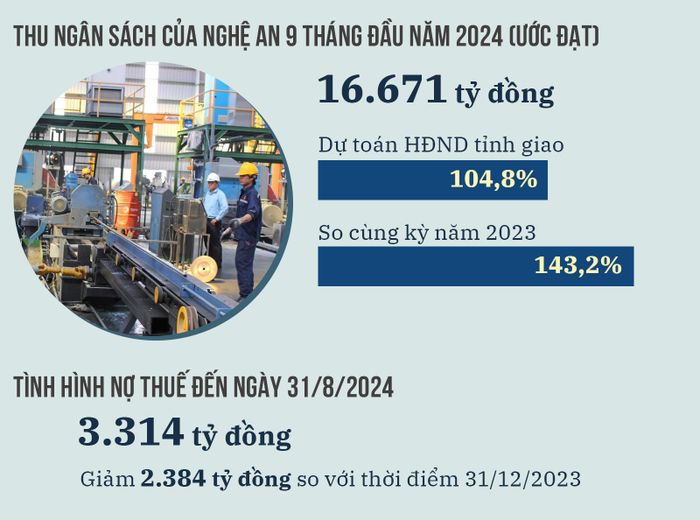 Thu ngân sách và nợ thuế 9 tháng đầu năm. Đồ họa: Hữu Quân