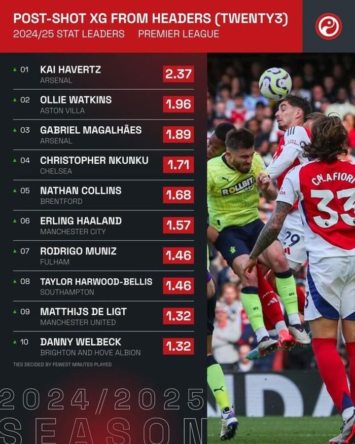 Thống kê ấn tượng của Havertz về khả năng không chiến