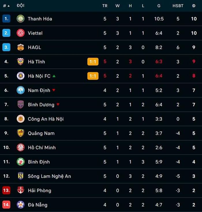 BXH V-League thời điểm hiện tại