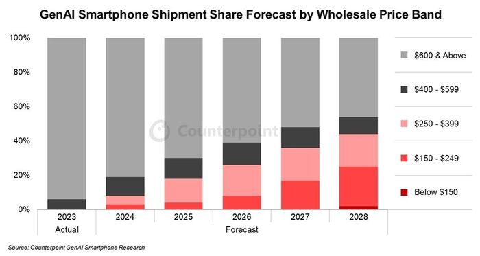  Dự đoán thị phần smartphone Gen AI theo phân khúc giá (2023-2028). Ảnh: Counterpoint Research. 