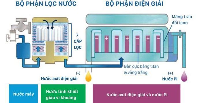 Sơ đồ vận hành của bộ phận lọc và buồng điện giải ion kiềm
