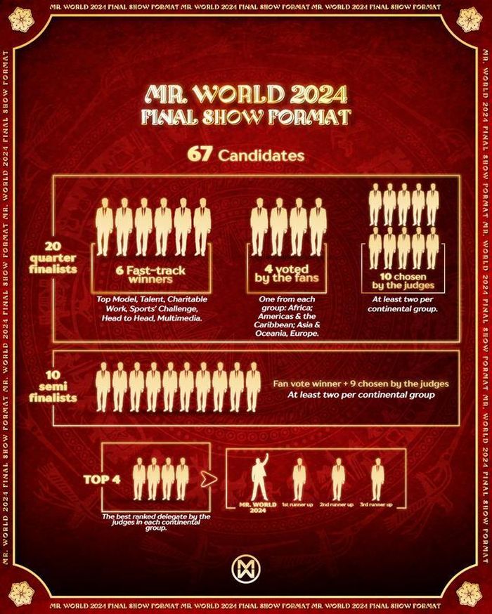 Format Mr World 2024