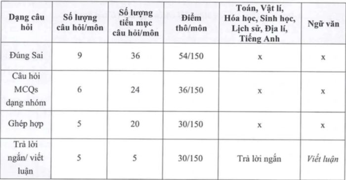 Cấu trúc câu hỏi trong đề thi V-SAT.