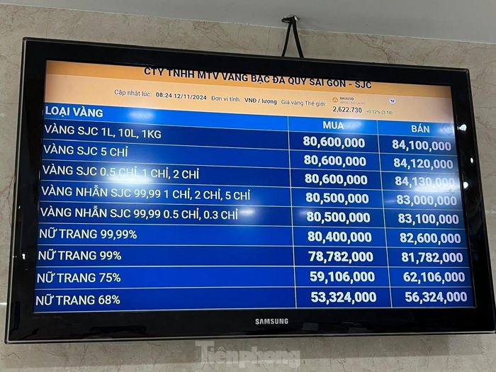 Ngay từ khi mở cửa, giá vàng miếng SJC "bốc hơi" 900.000 đồng/lượng ở cả chiều mua vào lẫn bán ra. Sau khi giảm, giá vàng miếng SJC niêm yết 80,3 - 84,5 triệu đồng/lượng (mua vào - bán ra). Giá vàng nhẫn có xu hướng giảm dữ dội hơn, đến 1,3 - 1,4 triệu đồng/lượng so với cuối ngày hôm qua. Cụ thể, giá vàng nhẫn mua vào còn 80,5 triệu đồng/lượng, bán ra 83 triệu đồng/lượng.