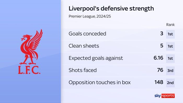  Thông số ấn tượng của hàng thủ Liverpool mùa này. Ảnh: Sky Sports. 