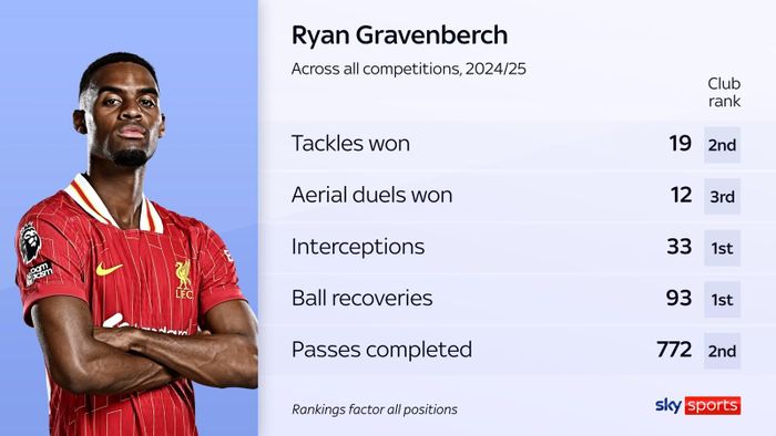  Ryan Gravenberch đã gây ấn tượng khi được Arne Slot sử dụng ở vị trí tiền vệ phòng ngự. Ảnh: Sky Sports. 