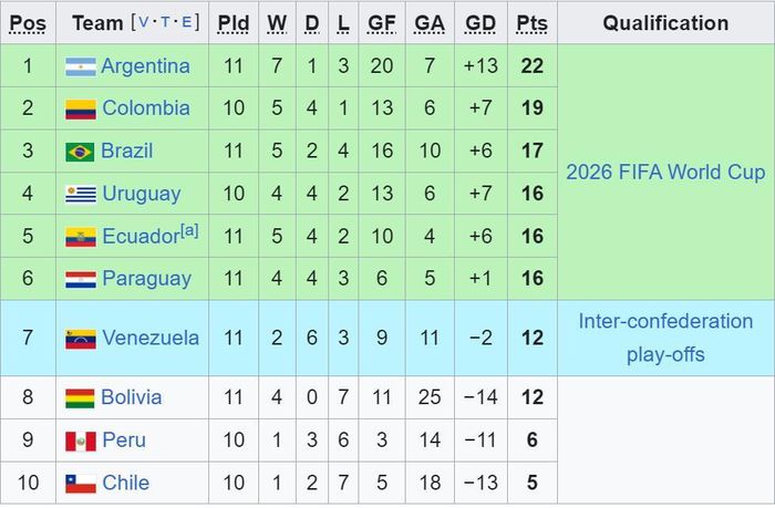 Bảng xếp hạng vòng loại World Cup 2026 khu vực Nam Mỹ
