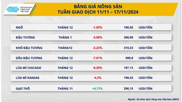 Bảng giá nông sản tuần từ ngày 11 đến 17-11. Nguồn: MXV