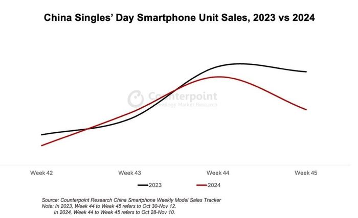  Doanh số smartphone tại Trung Quốc trong mùa mua sắm Lễ độc thân năm 2023 và 2024. Ảnh: Counterpoint Research. 