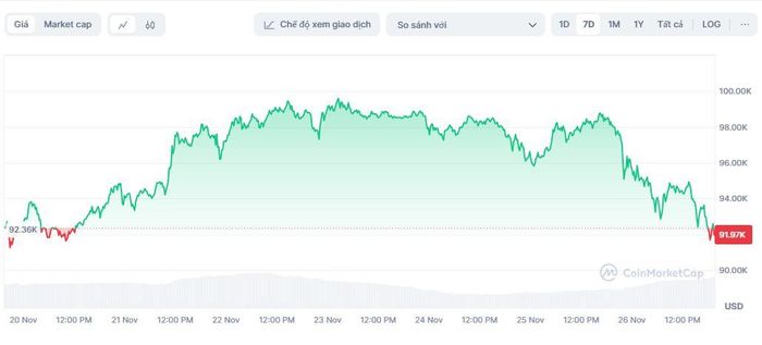  Bitcoin đang được giao dịch ở mức thấp nhất 7 ngày qua. Ảnh: CoinMarketCap. 