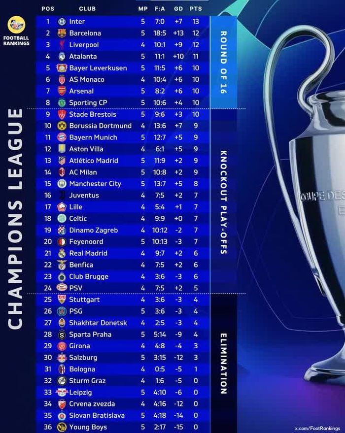 BXH Champions League