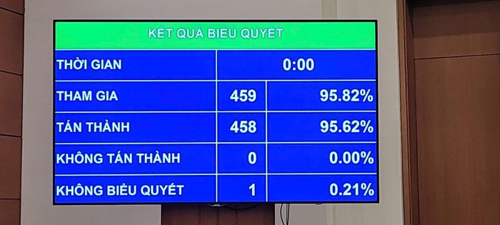 Kết quả biểu quyết thông qua Luật (Ảnh: Quang Vinh)