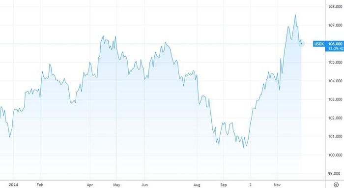 Diễn biến chỉ số USD-Index
