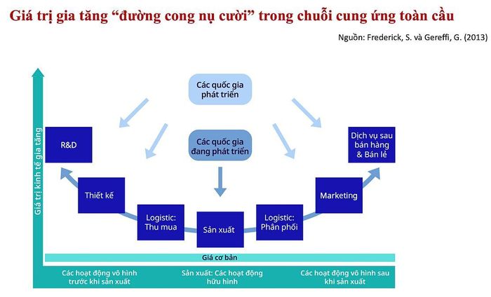 Đường cong nụ cười với vị trí đáy là sản xuất với lợi nhuận thấp.