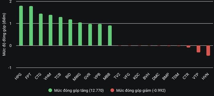 Những mã tác động đến VN-Index (Nguồn: VNDIRECT).