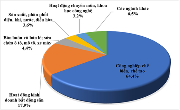 Cơ cấu đầu tư nước ngoài 11 tháng năm 2024 theo ngành. (Nguồn: Cục Đầu tư nước ngoài)
