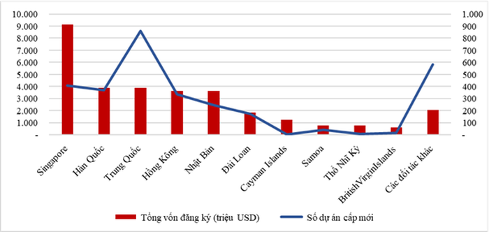 Đầu tư nước ngoài 11 tháng năm 2024 theo đối tác. (Nguồn: Cục Đầu tư nước ngoài)