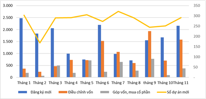 Đầu tư nước ngoài 11 tháng năm 2024 theo tháng. (Nguồn: Cục Đầu tư nước ngoài)