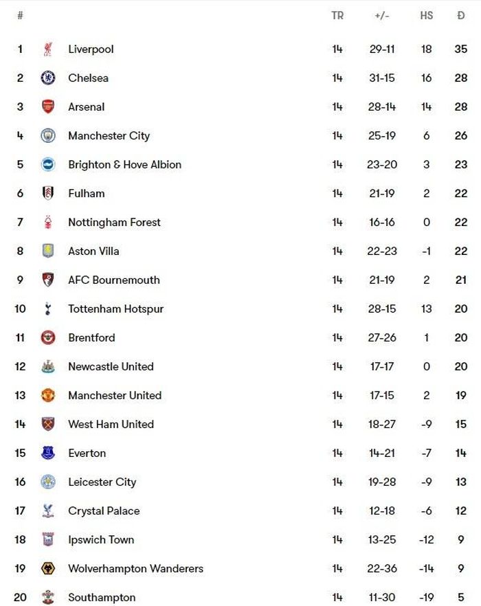Bảng xếp hạng Premier League.