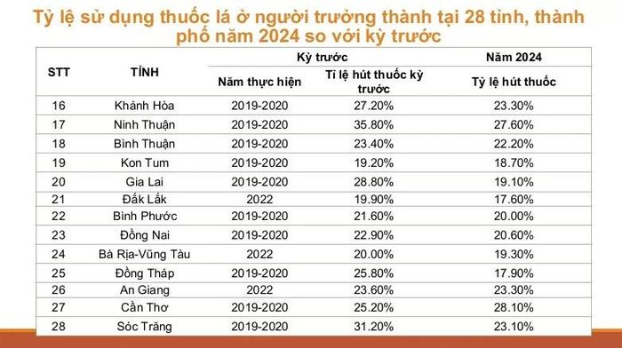 Tỷ lệ sử dụng thuốc lá ở người trưởng thành tại 28 tỉnh, thành năm 2024 - Ảnh: Quỹ phòng, chống tác hại của thuốc lá
