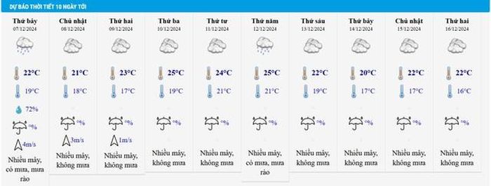 Dự báo thời tiết 10 ngày tới ở Hà Nội.